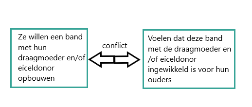 ze willen de band met de draagmoeder en/of eiceldonatrice vormgeven is in conflict met dat deze band ingewikkeld is voor hun ouders