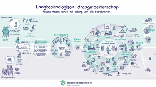 Op deze praatplaat zie je de weg die je als wensouders en draagmoeders samen gaat afleggen. Door de weg te volgen kan je met de plaatjes die je tegen komt verschillende onderwerpen met elkaar bespreken.