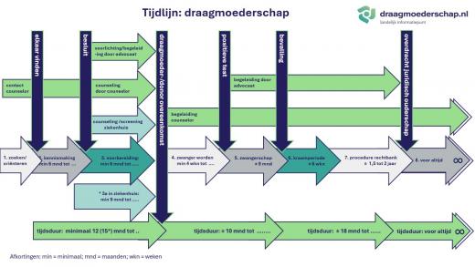 Tijdlijn draagmoederschap met de verschillende stappen