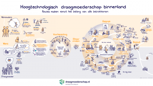 instrumenten met onderwerpen die belangrijk zijn om te bespreken bij draagmoederschap