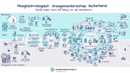 De reis van draagmmoederschap in het buitenland van links naar rechts met de onderwerpen die belangrijk zijn om te bespreken.