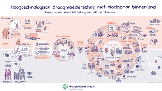 weg met daarop onderwerpen die je als draagmoeder, donor en wensouders met elkaar moet bespreken.