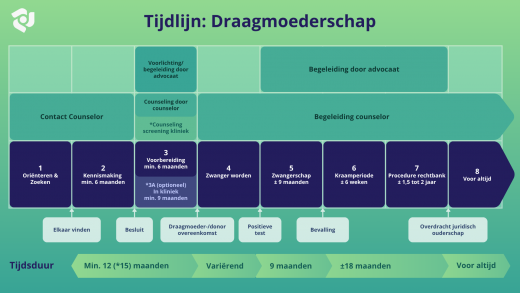 tijdlijn met de verschillende stappen in het draagmoedertraject