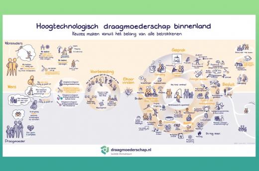 Afbeeldingen van verschillend onderwerpen die je met elkaar besproken moet hebben voor draagmoederschap in het binnenland