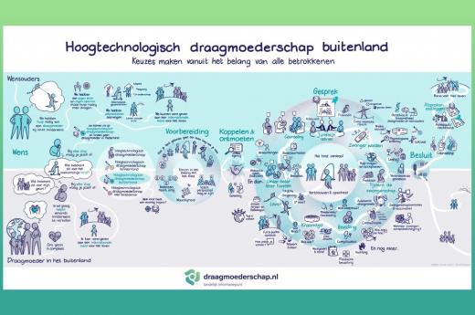 Afbeeldingen van de stappen die je besproken moet hebben voor draagmoederschap in het buitenland