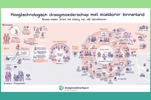 Afbeeldingen van de verschillend estappen die je op je weg tegen komt van draagmoederschap met eiceldonatie binnenland