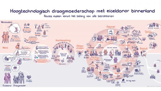 een weg met daarlangs tekeningen van onderwerpen die je besproken moet hebben in de voorbereiding van draagmoederschap met eiceldonatie in het binnenland