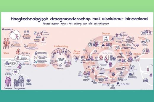 een weg met daarlangs allemaal tekeningen van onderwerpen die je tijdens de voorbereiding van draagmoederschap en eiceldonatie in Nederland besproken moet hebben.