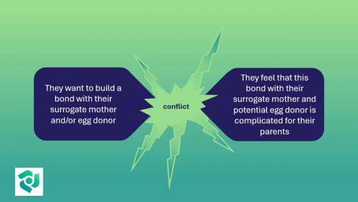 wish of the child for bonding with surrogate and donor is conflicting with the parents'trouble with this bond