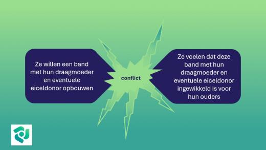 een tekst blok met de wens van kind tot een band met draagmoeder en of donor komt in botsing met de moeite die ouders daarmee hebben er ontstaat een conflict.