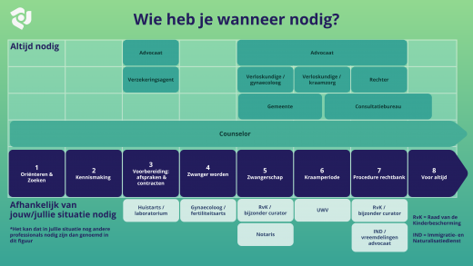 In een blokschema zie je ok welk moment je welke mensen nodig hebt of nodig kan hebben